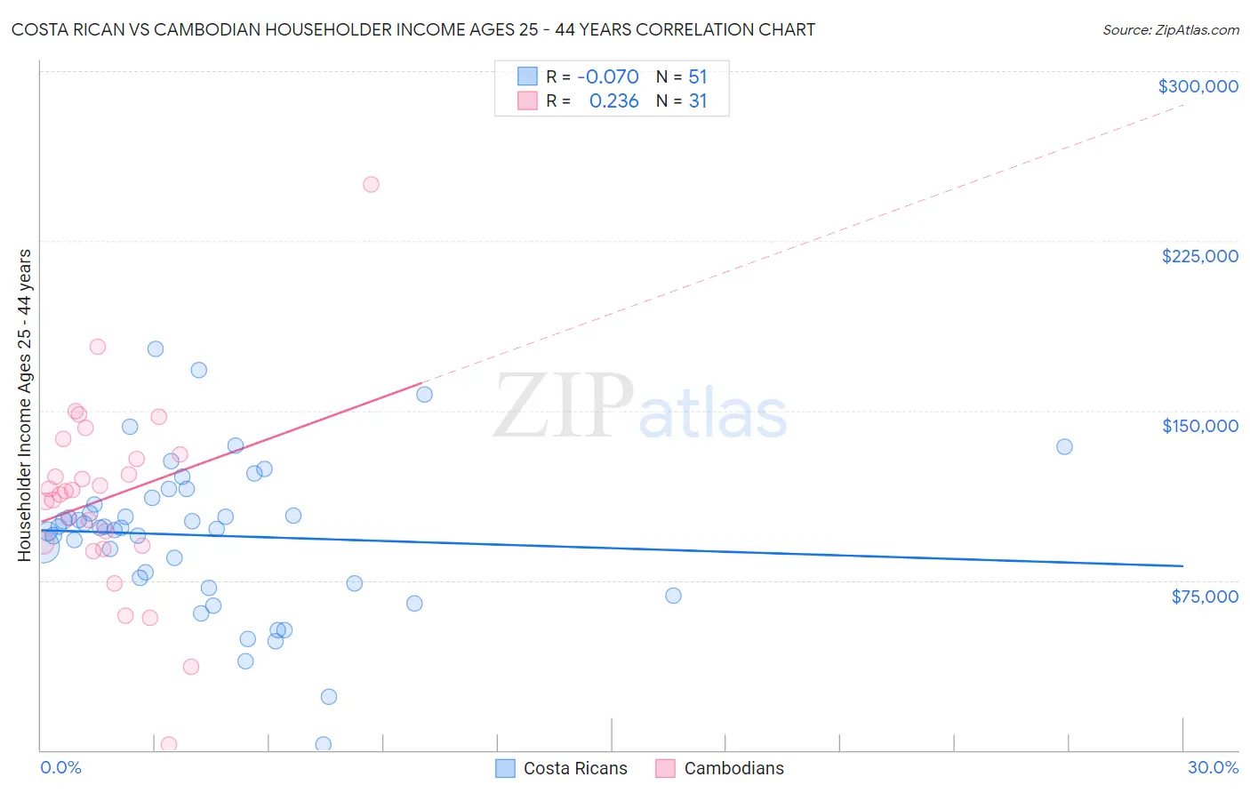 Costa Rican vs Cambodian Householder Income Ages 25 - 44 years