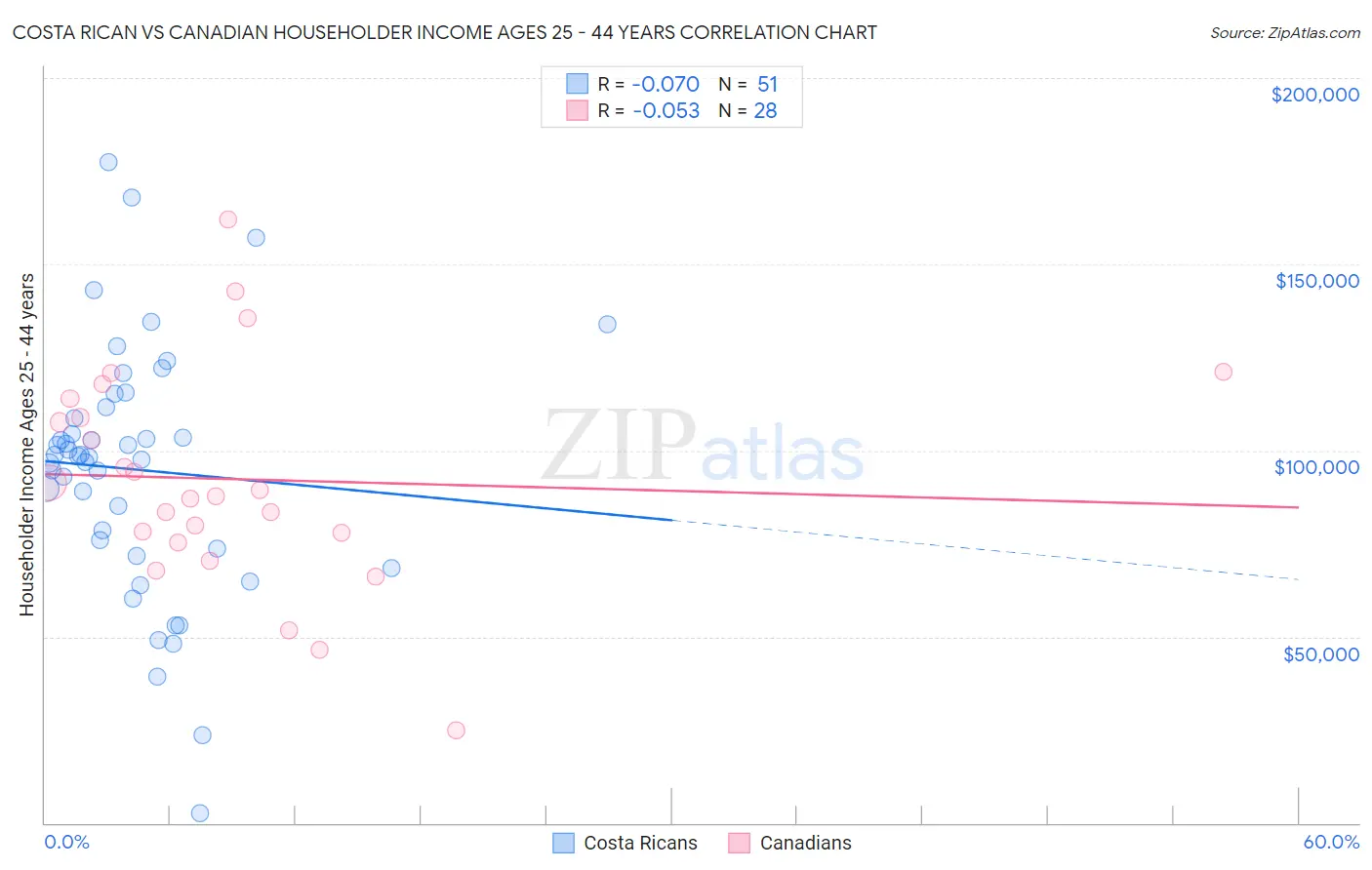 Costa Rican vs Canadian Householder Income Ages 25 - 44 years