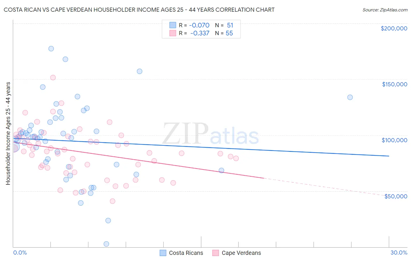 Costa Rican vs Cape Verdean Householder Income Ages 25 - 44 years