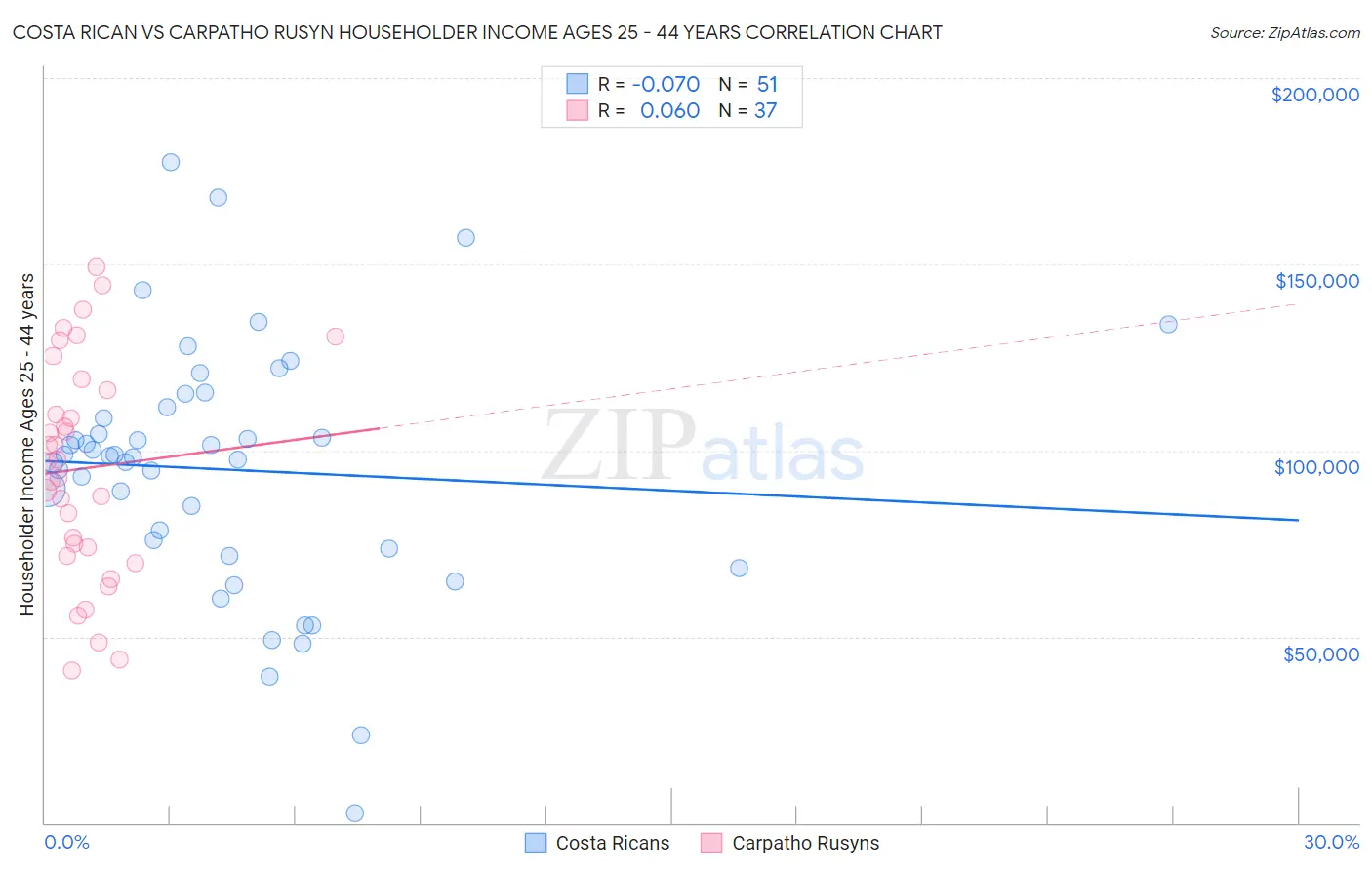 Costa Rican vs Carpatho Rusyn Householder Income Ages 25 - 44 years