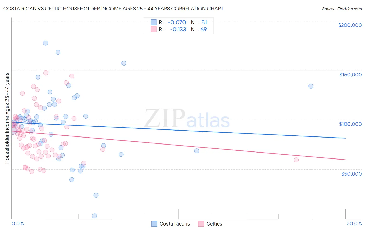 Costa Rican vs Celtic Householder Income Ages 25 - 44 years