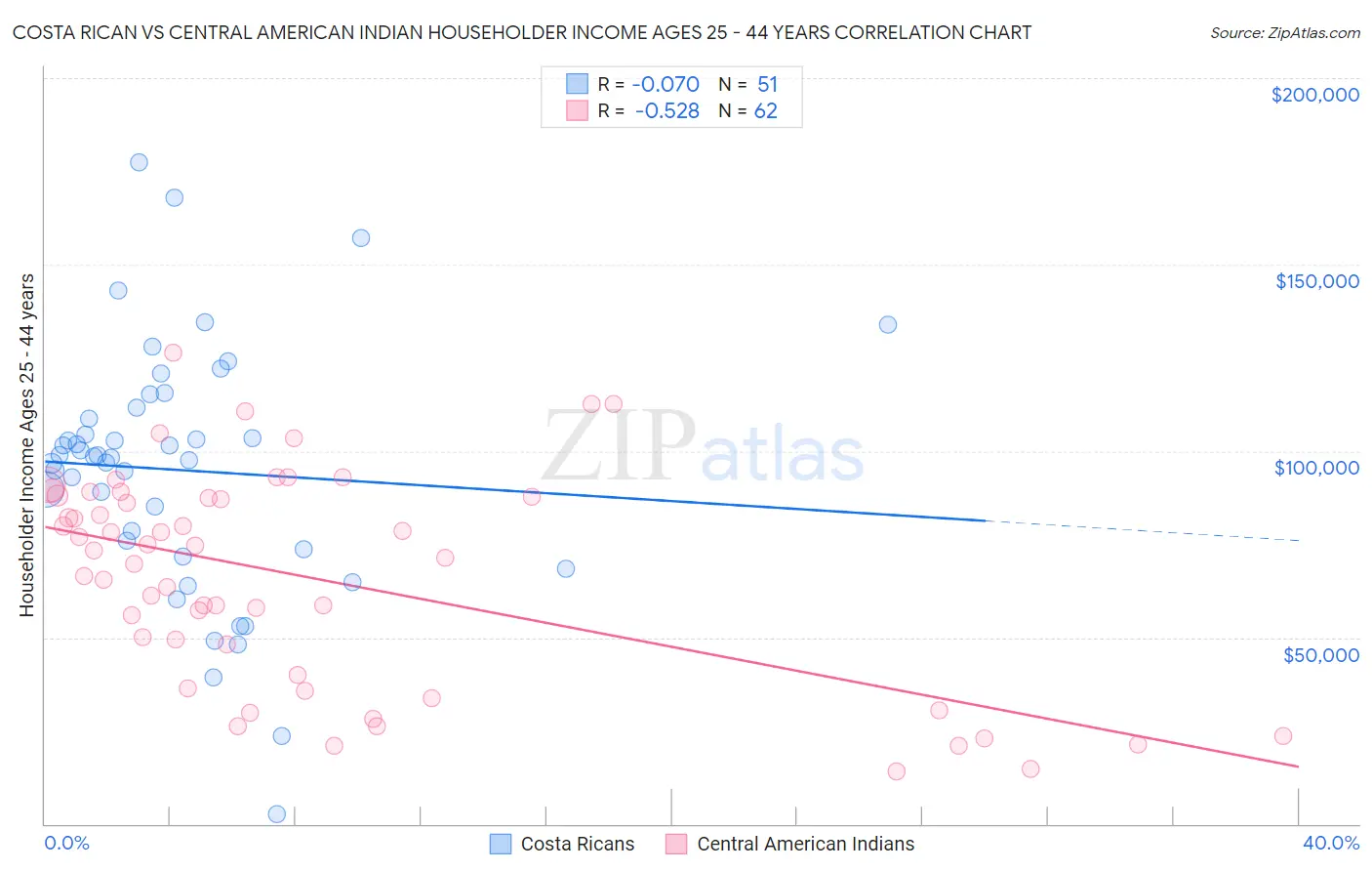 Costa Rican vs Central American Indian Householder Income Ages 25 - 44 years