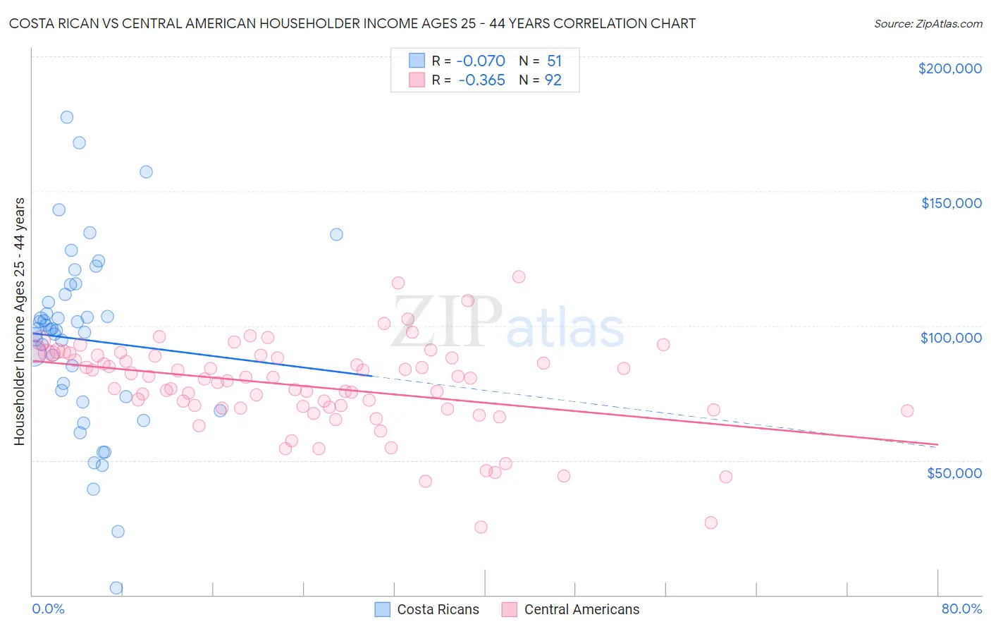 Costa Rican vs Central American Householder Income Ages 25 - 44 years