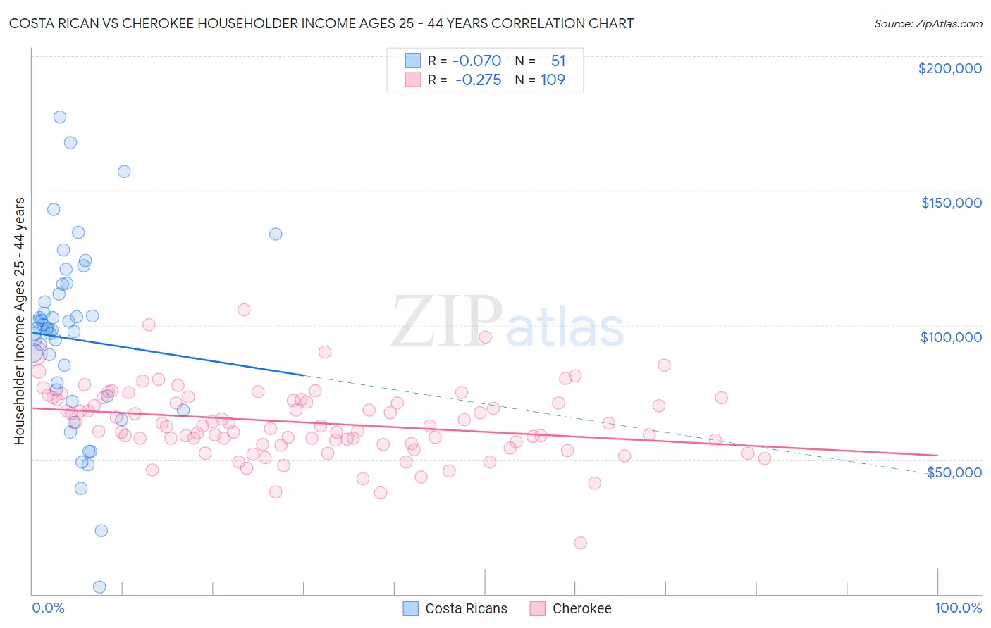 Costa Rican vs Cherokee Householder Income Ages 25 - 44 years