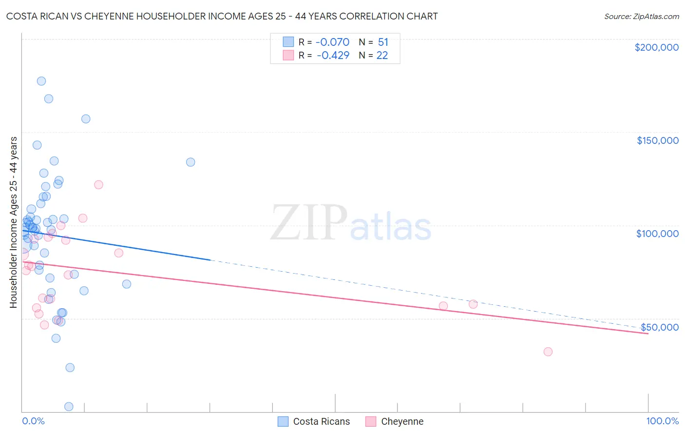 Costa Rican vs Cheyenne Householder Income Ages 25 - 44 years