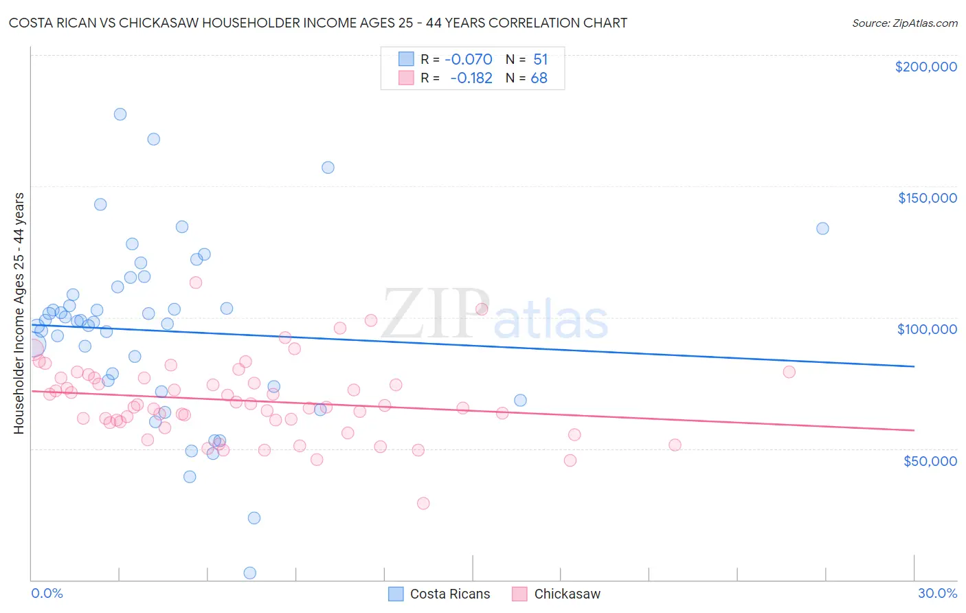 Costa Rican vs Chickasaw Householder Income Ages 25 - 44 years