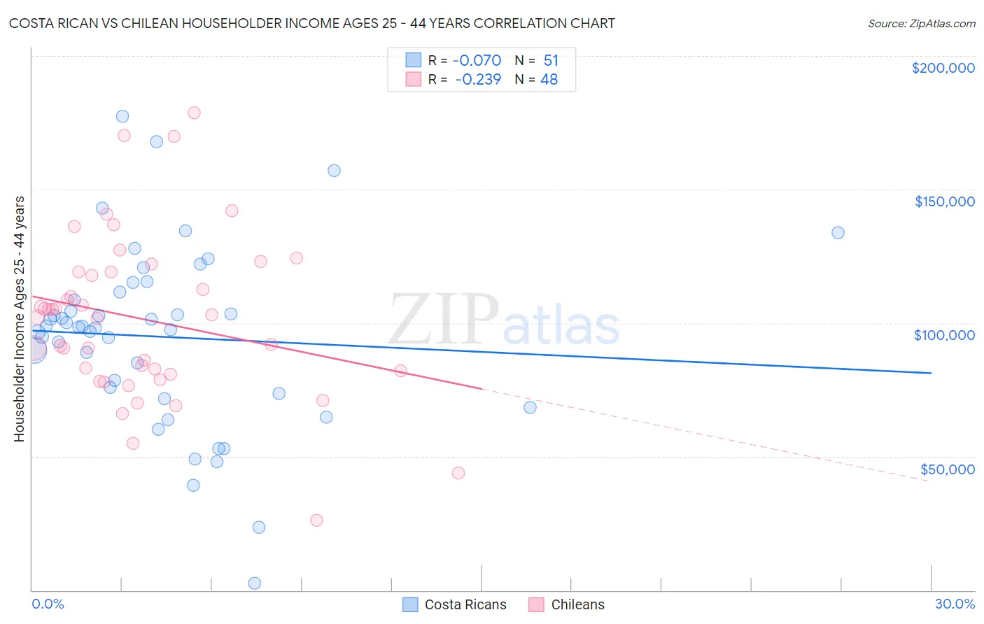 Costa Rican vs Chilean Householder Income Ages 25 - 44 years