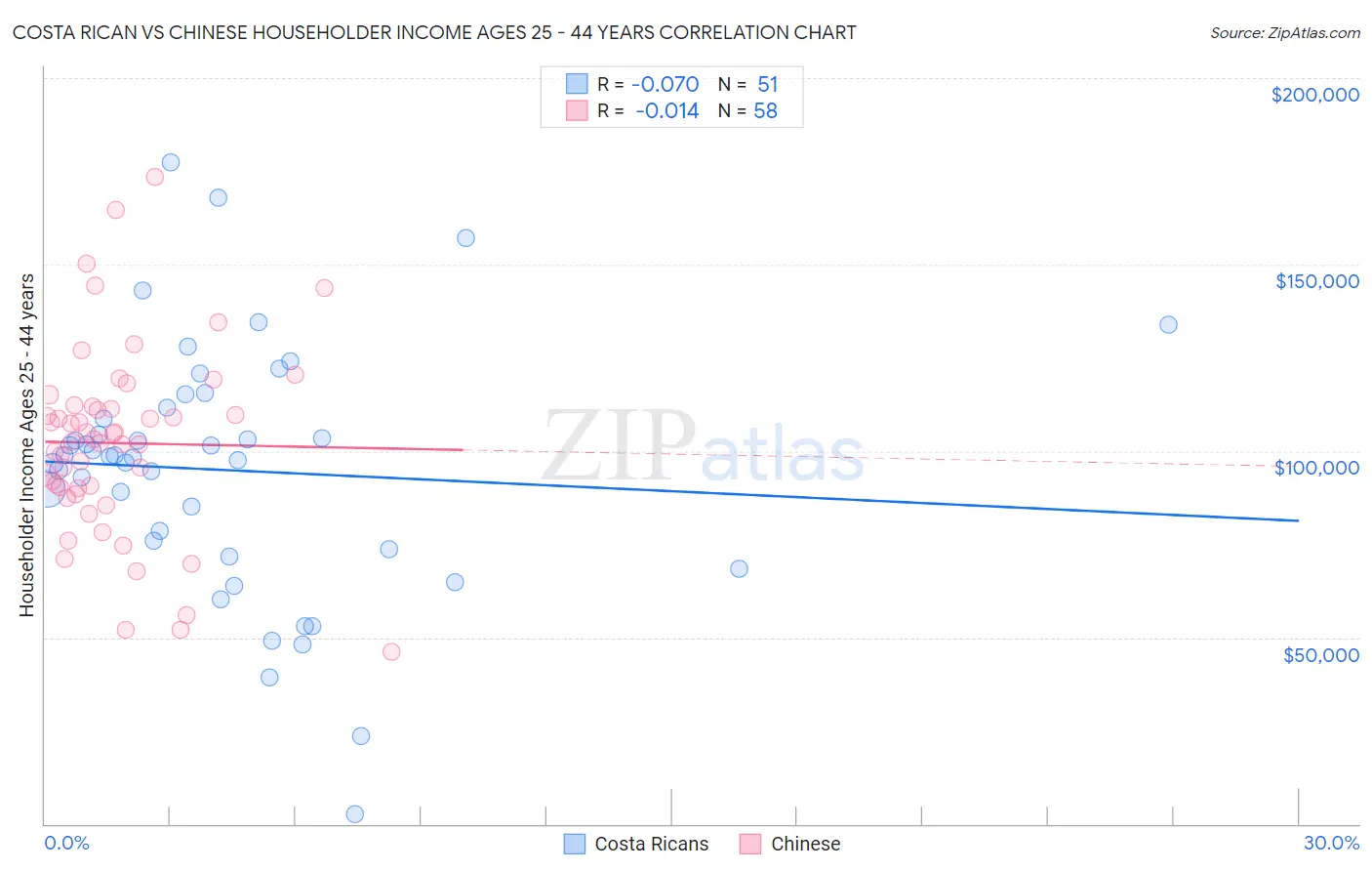 Costa Rican vs Chinese Householder Income Ages 25 - 44 years