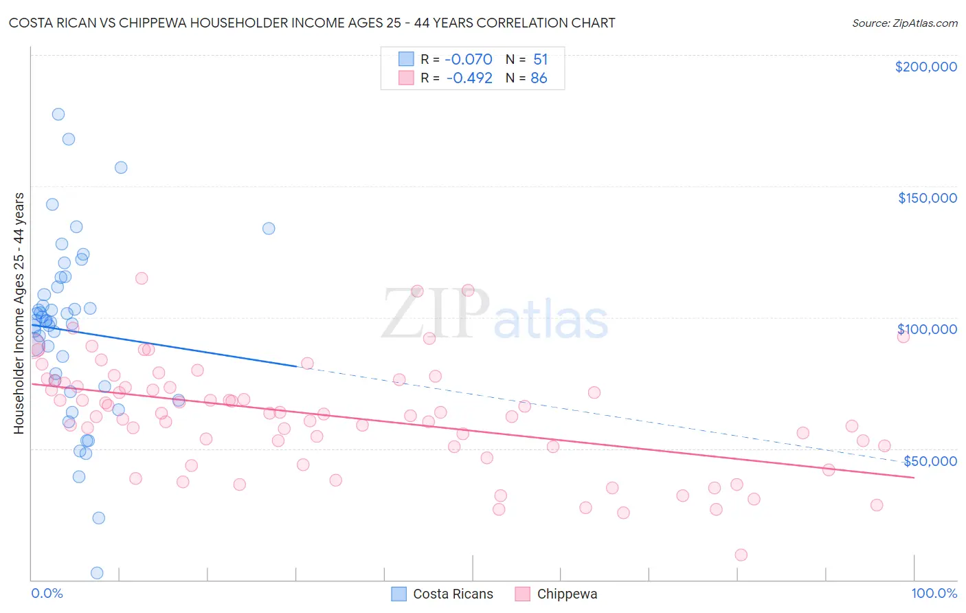 Costa Rican vs Chippewa Householder Income Ages 25 - 44 years