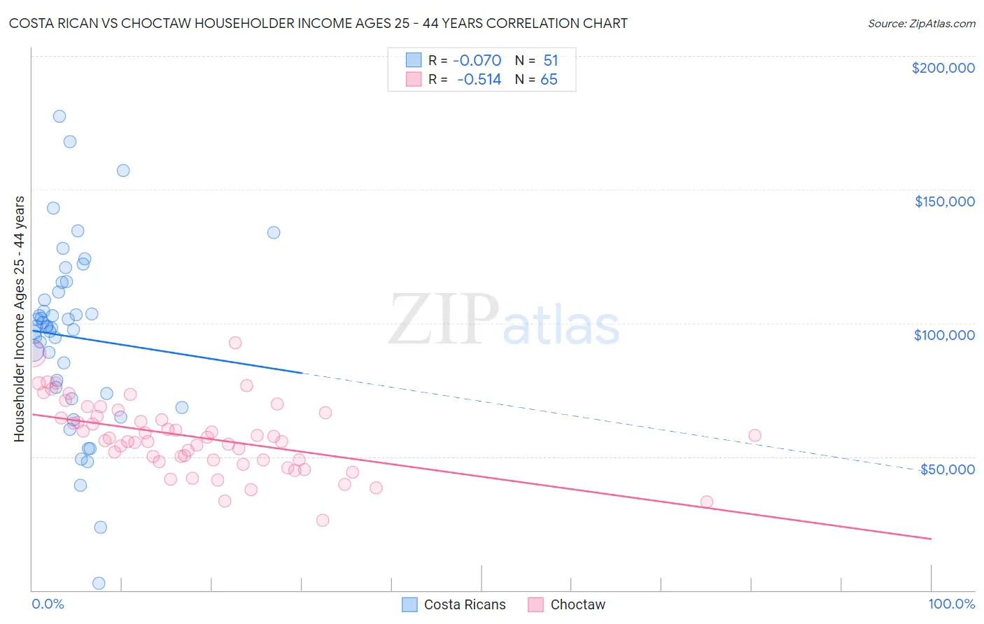 Costa Rican vs Choctaw Householder Income Ages 25 - 44 years