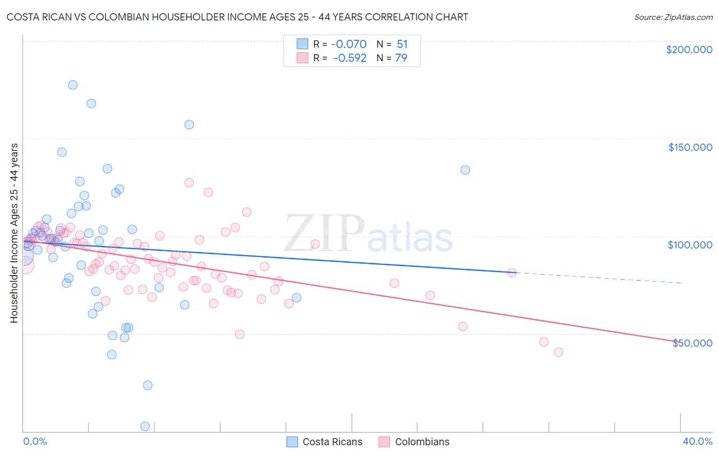 Costa Rican vs Colombian Householder Income Ages 25 - 44 years