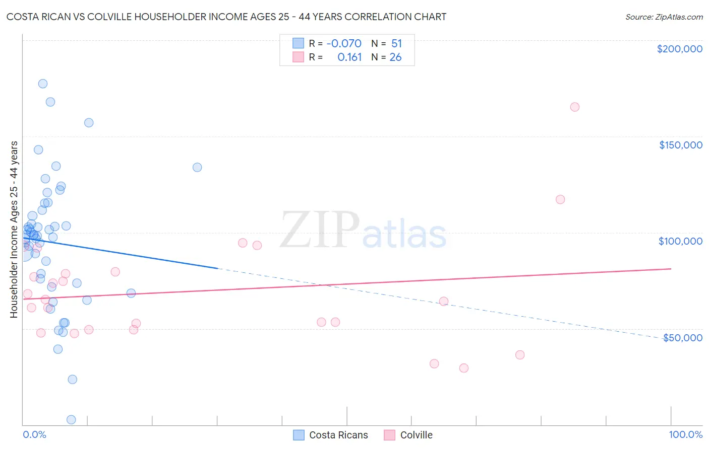 Costa Rican vs Colville Householder Income Ages 25 - 44 years