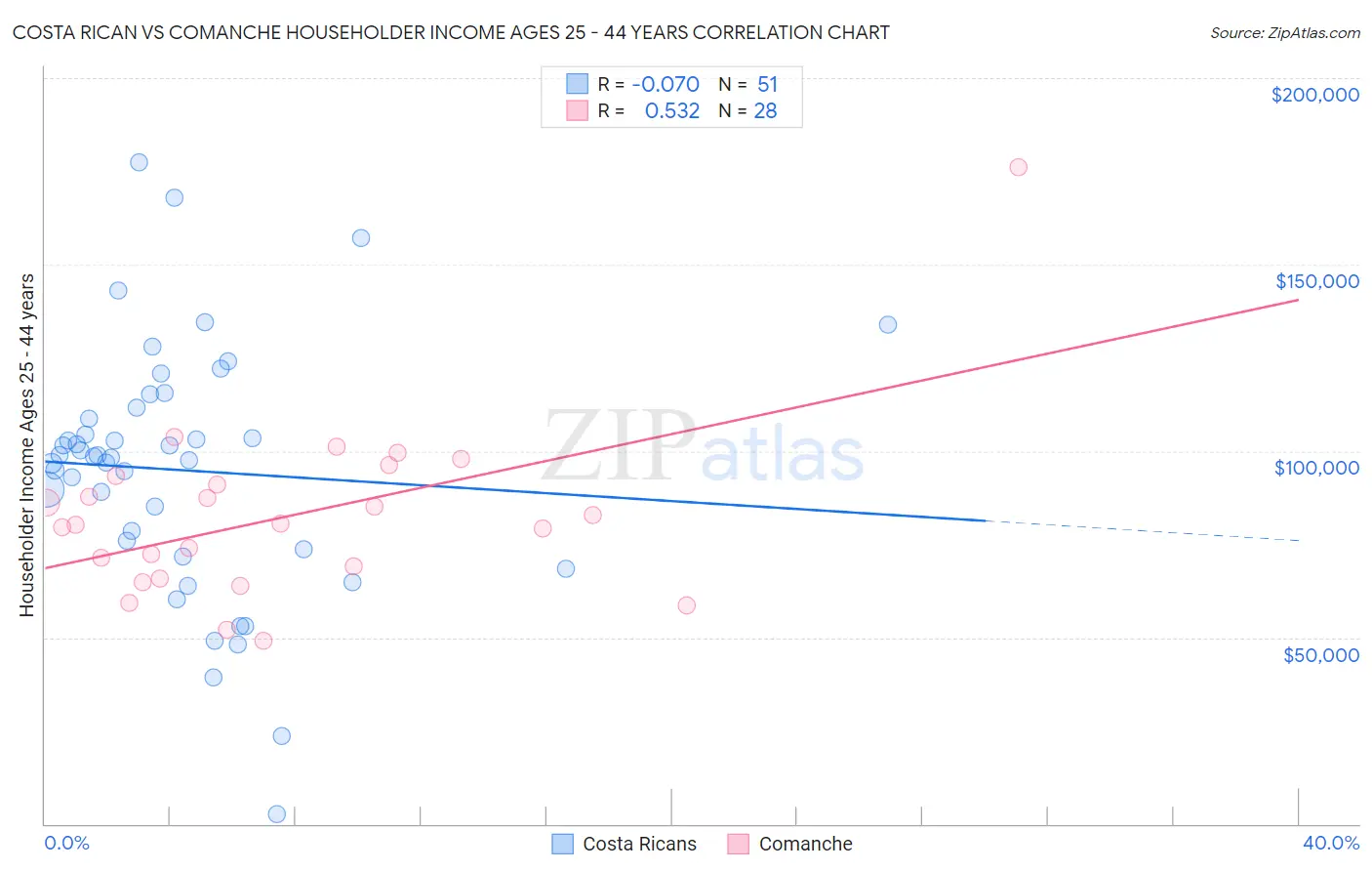 Costa Rican vs Comanche Householder Income Ages 25 - 44 years