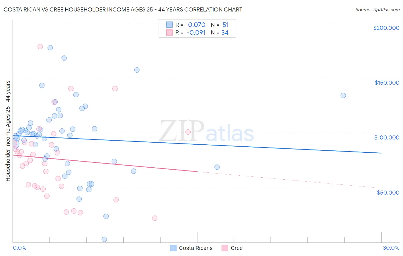 Costa Rican vs Cree Householder Income Ages 25 - 44 years