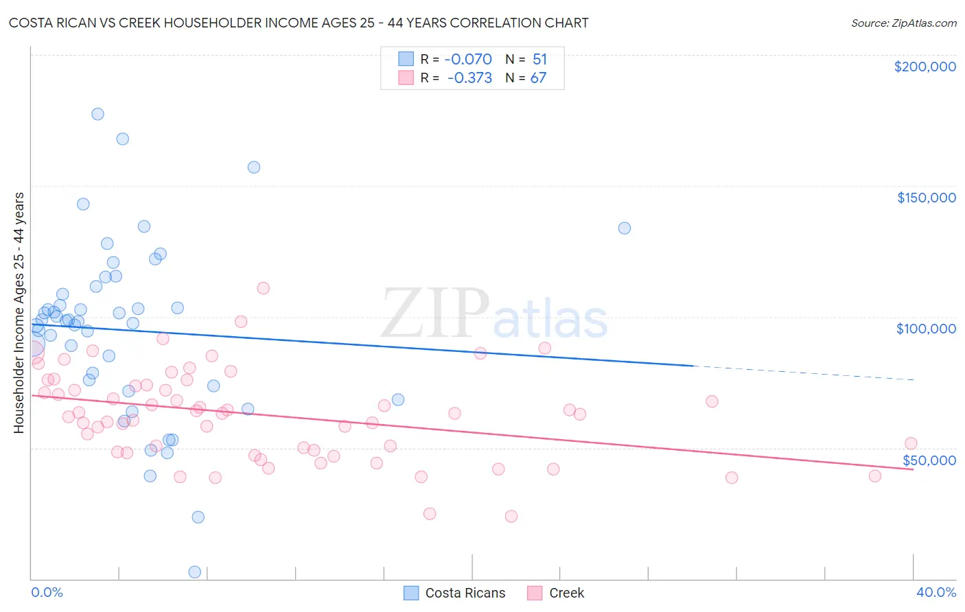 Costa Rican vs Creek Householder Income Ages 25 - 44 years