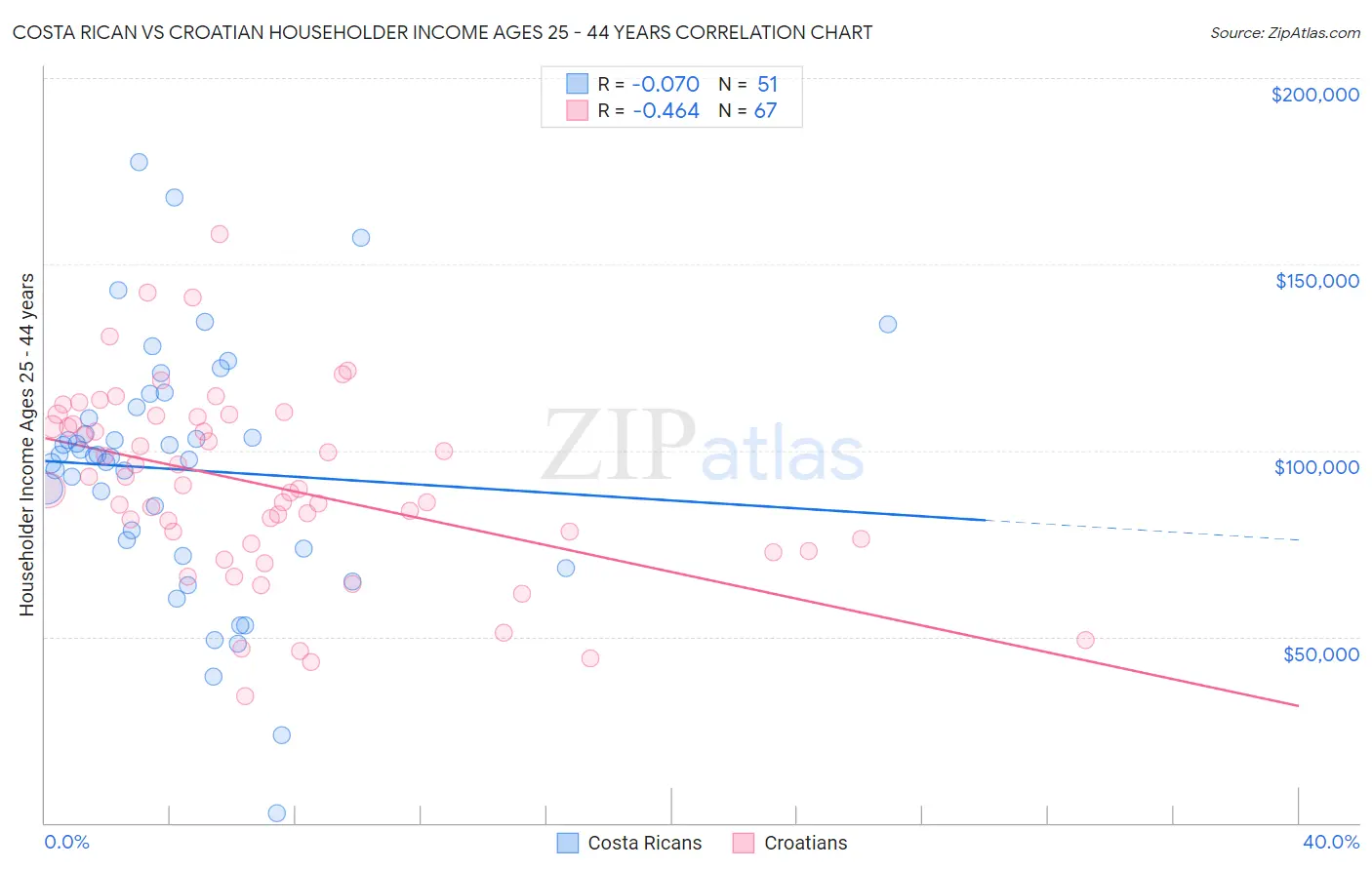 Costa Rican vs Croatian Householder Income Ages 25 - 44 years