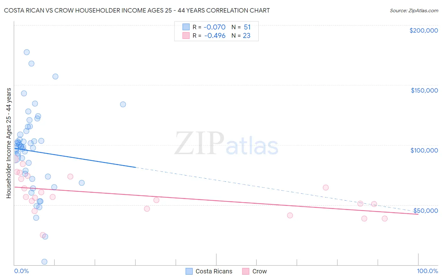 Costa Rican vs Crow Householder Income Ages 25 - 44 years