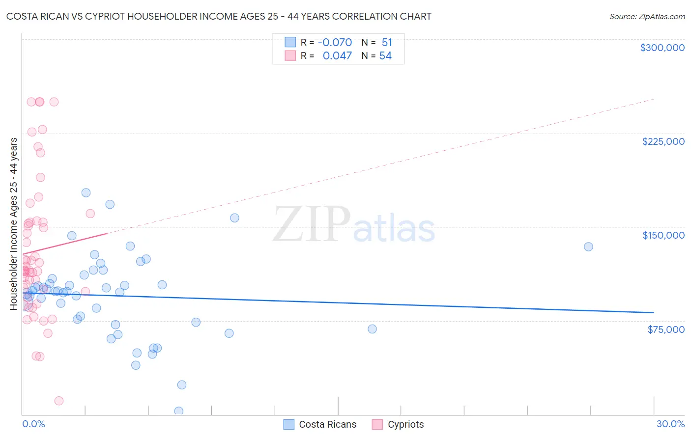 Costa Rican vs Cypriot Householder Income Ages 25 - 44 years