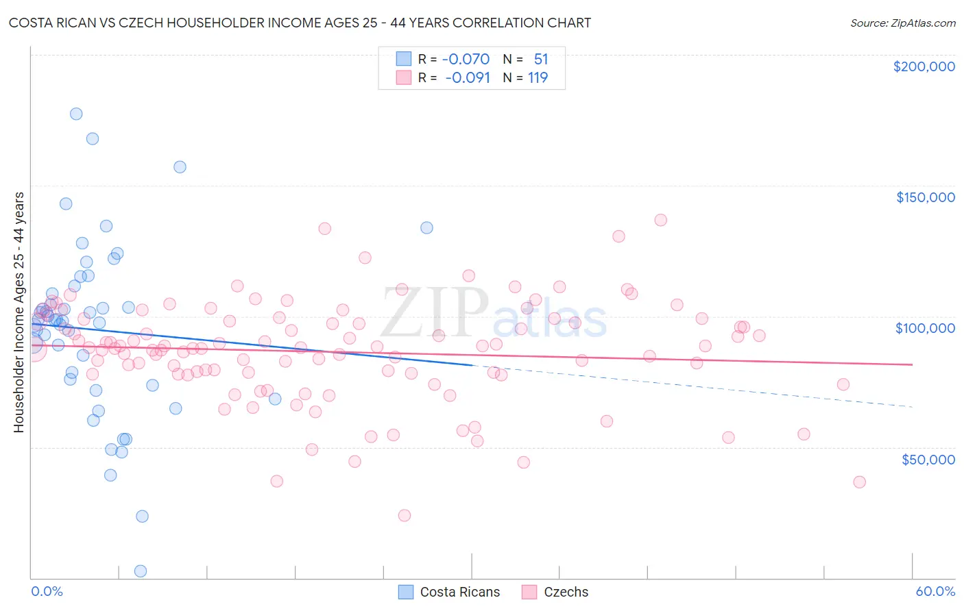 Costa Rican vs Czech Householder Income Ages 25 - 44 years