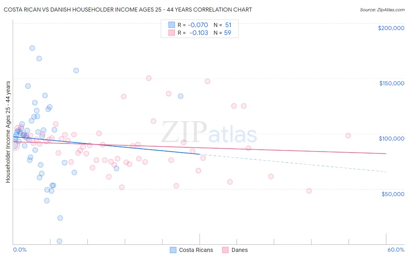 Costa Rican vs Danish Householder Income Ages 25 - 44 years