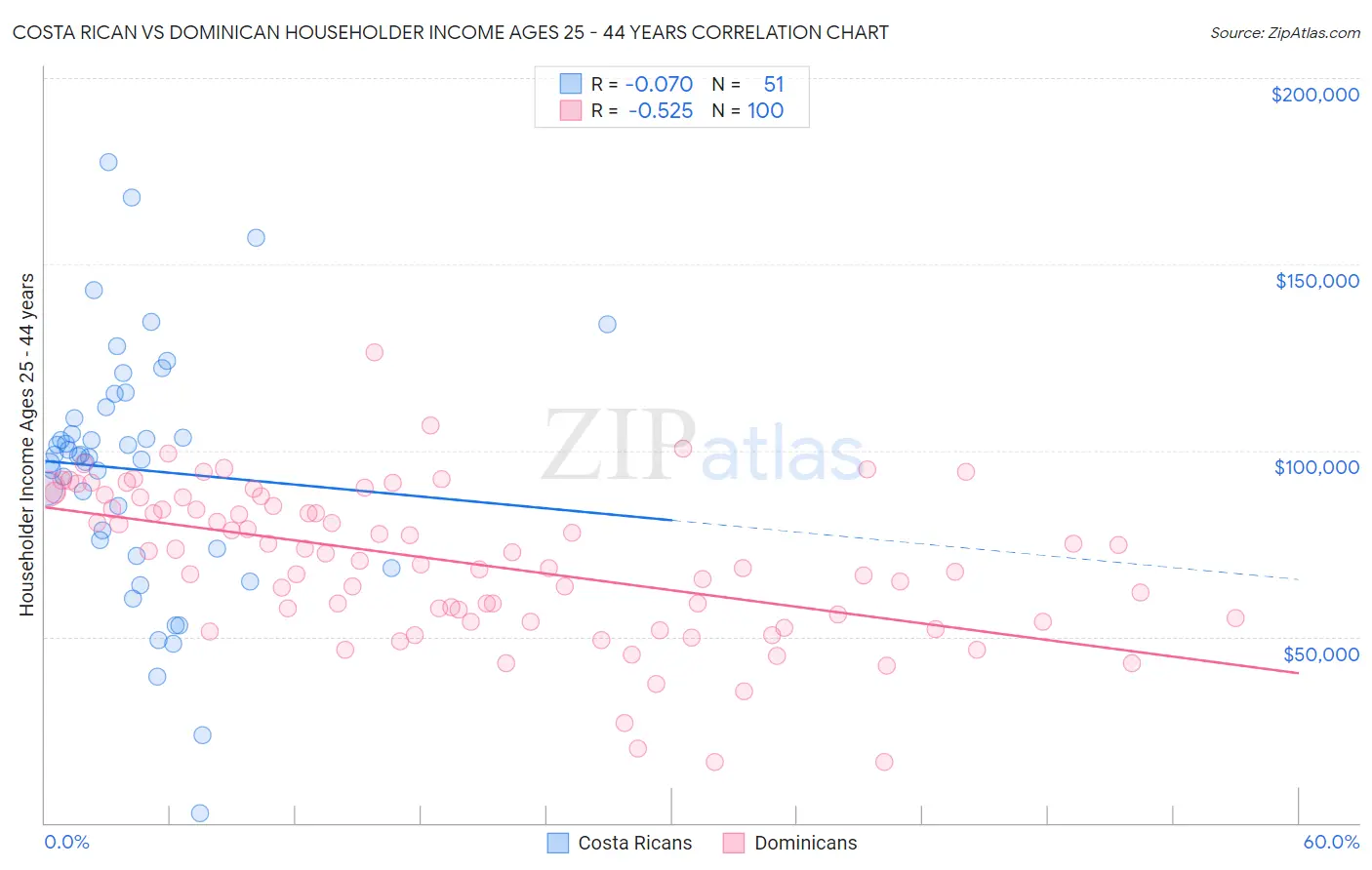 Costa Rican vs Dominican Householder Income Ages 25 - 44 years