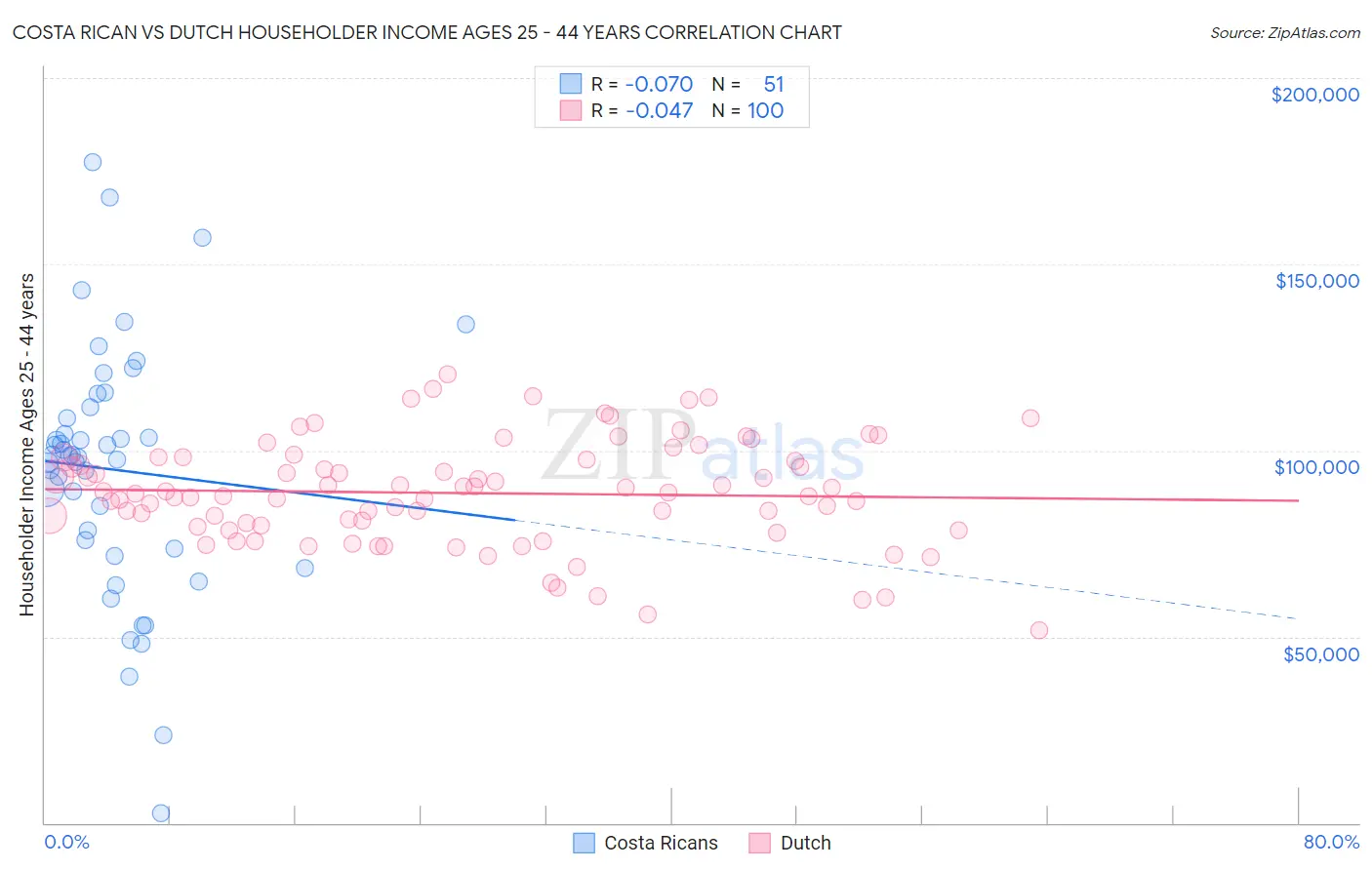 Costa Rican vs Dutch Householder Income Ages 25 - 44 years