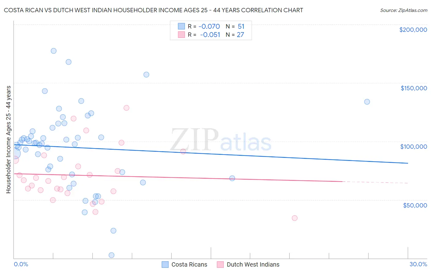 Costa Rican vs Dutch West Indian Householder Income Ages 25 - 44 years