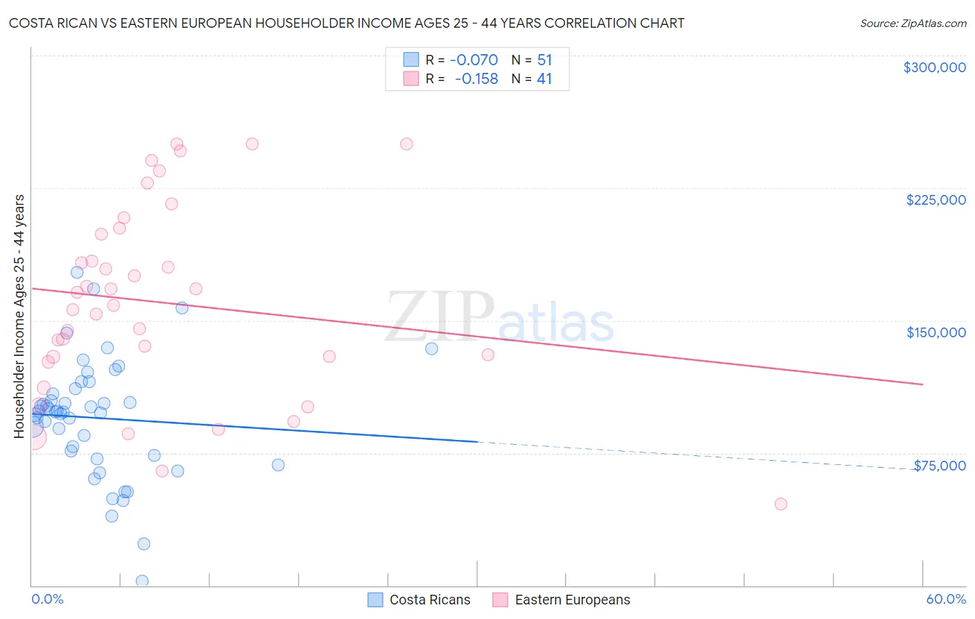 Costa Rican vs Eastern European Householder Income Ages 25 - 44 years