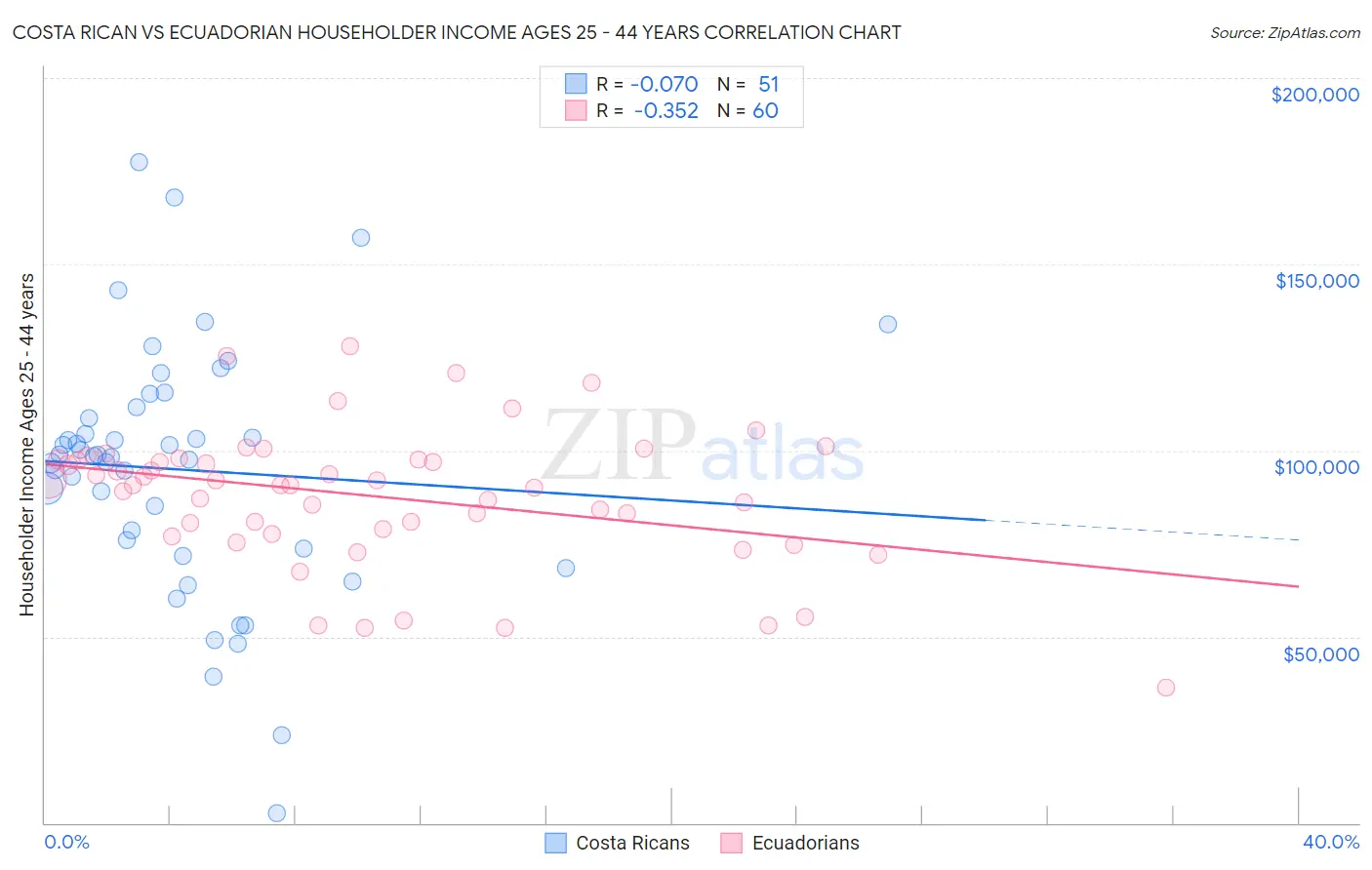 Costa Rican vs Ecuadorian Householder Income Ages 25 - 44 years