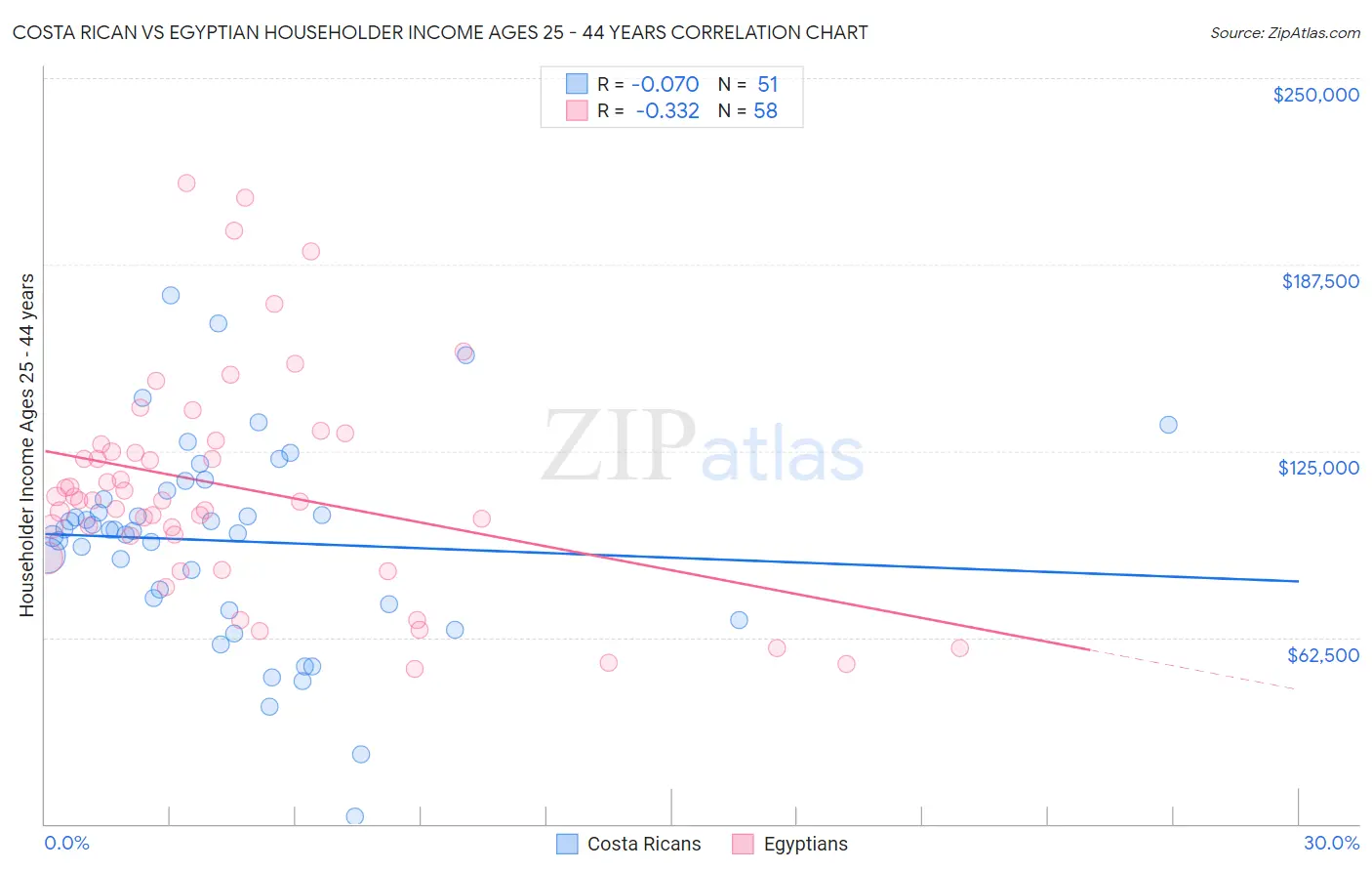 Costa Rican vs Egyptian Householder Income Ages 25 - 44 years