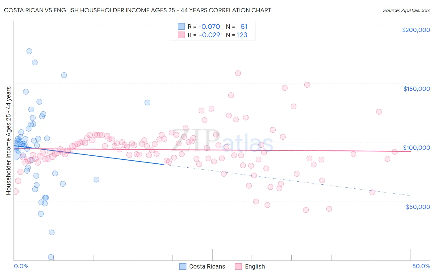 Costa Rican vs English Householder Income Ages 25 - 44 years