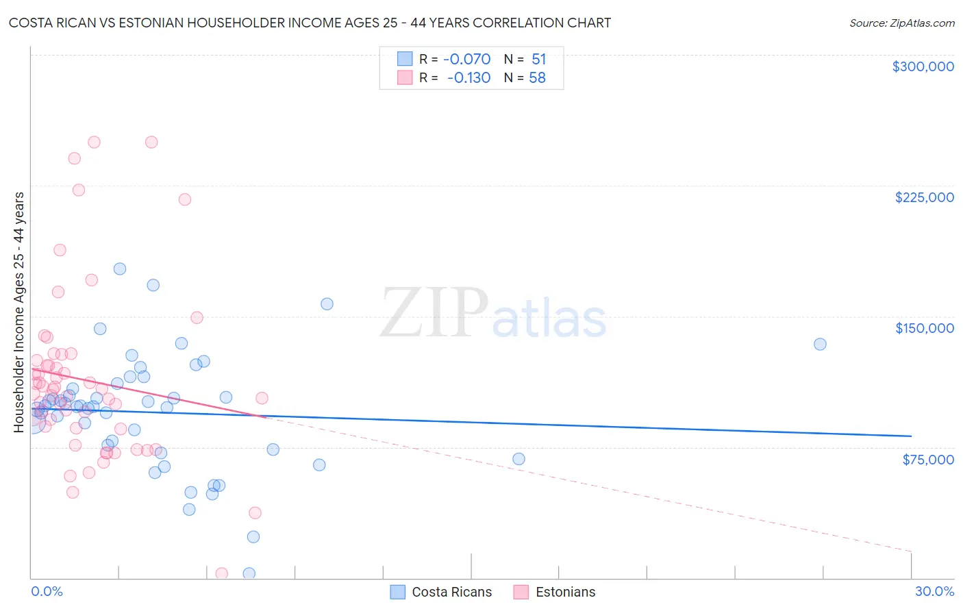 Costa Rican vs Estonian Householder Income Ages 25 - 44 years