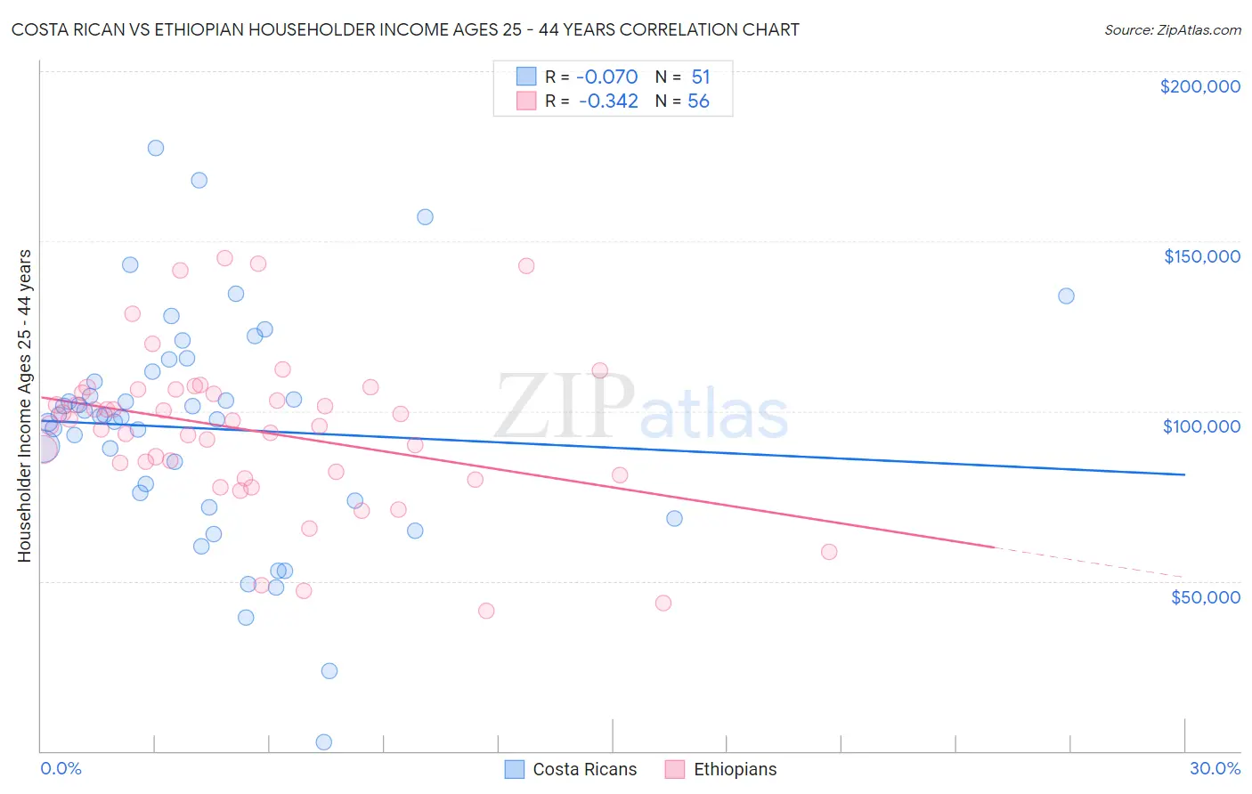 Costa Rican vs Ethiopian Householder Income Ages 25 - 44 years