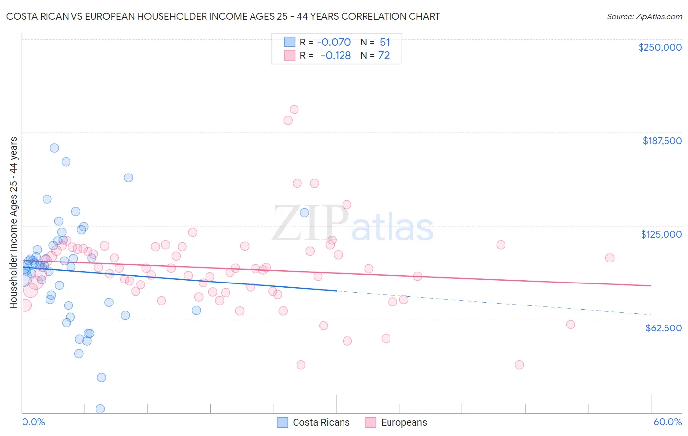 Costa Rican vs European Householder Income Ages 25 - 44 years