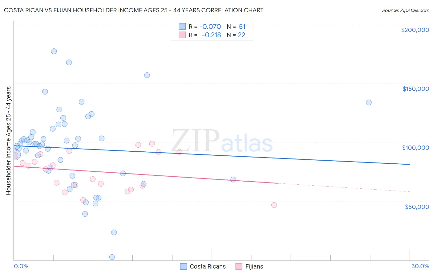 Costa Rican vs Fijian Householder Income Ages 25 - 44 years