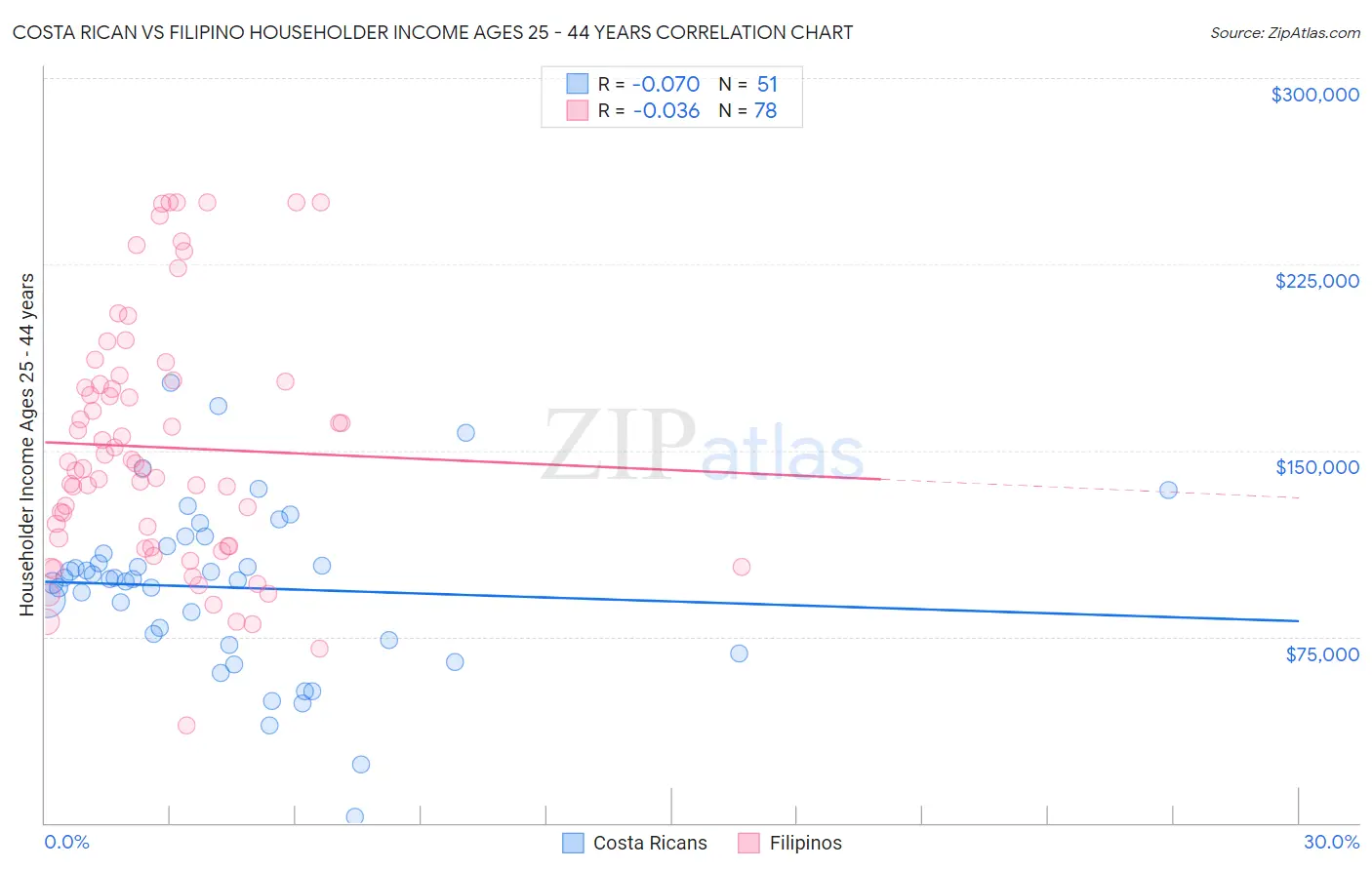 Costa Rican vs Filipino Householder Income Ages 25 - 44 years