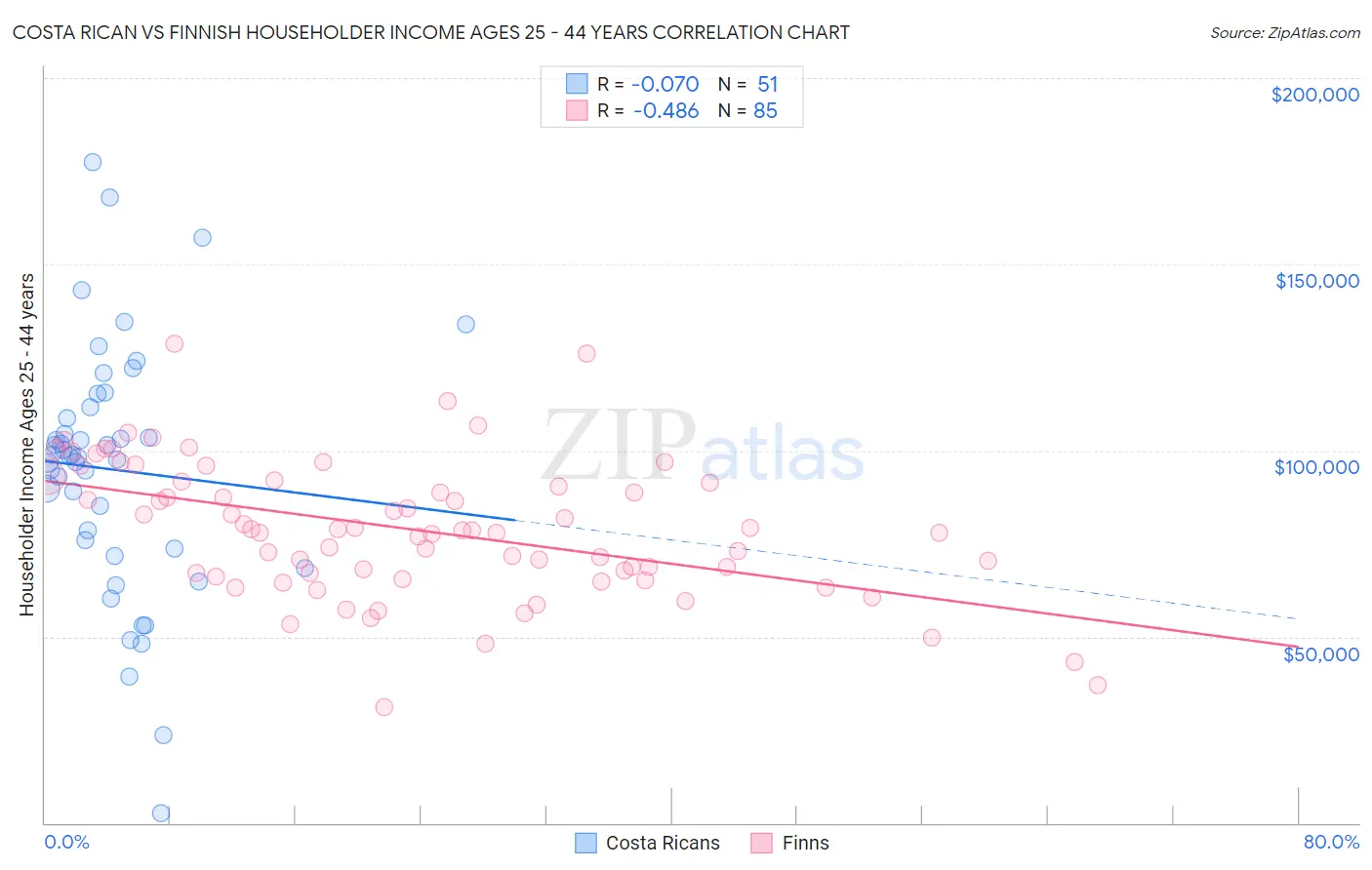 Costa Rican vs Finnish Householder Income Ages 25 - 44 years