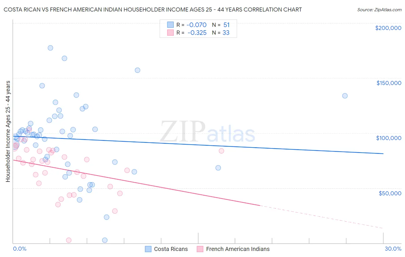 Costa Rican vs French American Indian Householder Income Ages 25 - 44 years