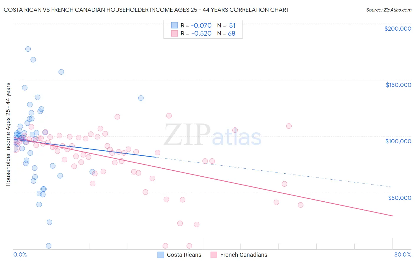 Costa Rican vs French Canadian Householder Income Ages 25 - 44 years