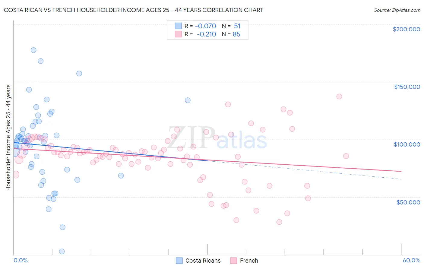 Costa Rican vs French Householder Income Ages 25 - 44 years