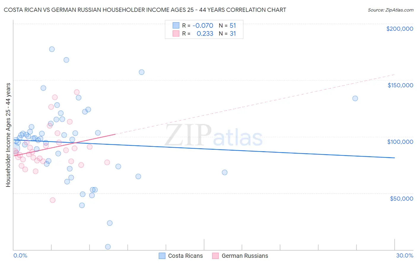 Costa Rican vs German Russian Householder Income Ages 25 - 44 years