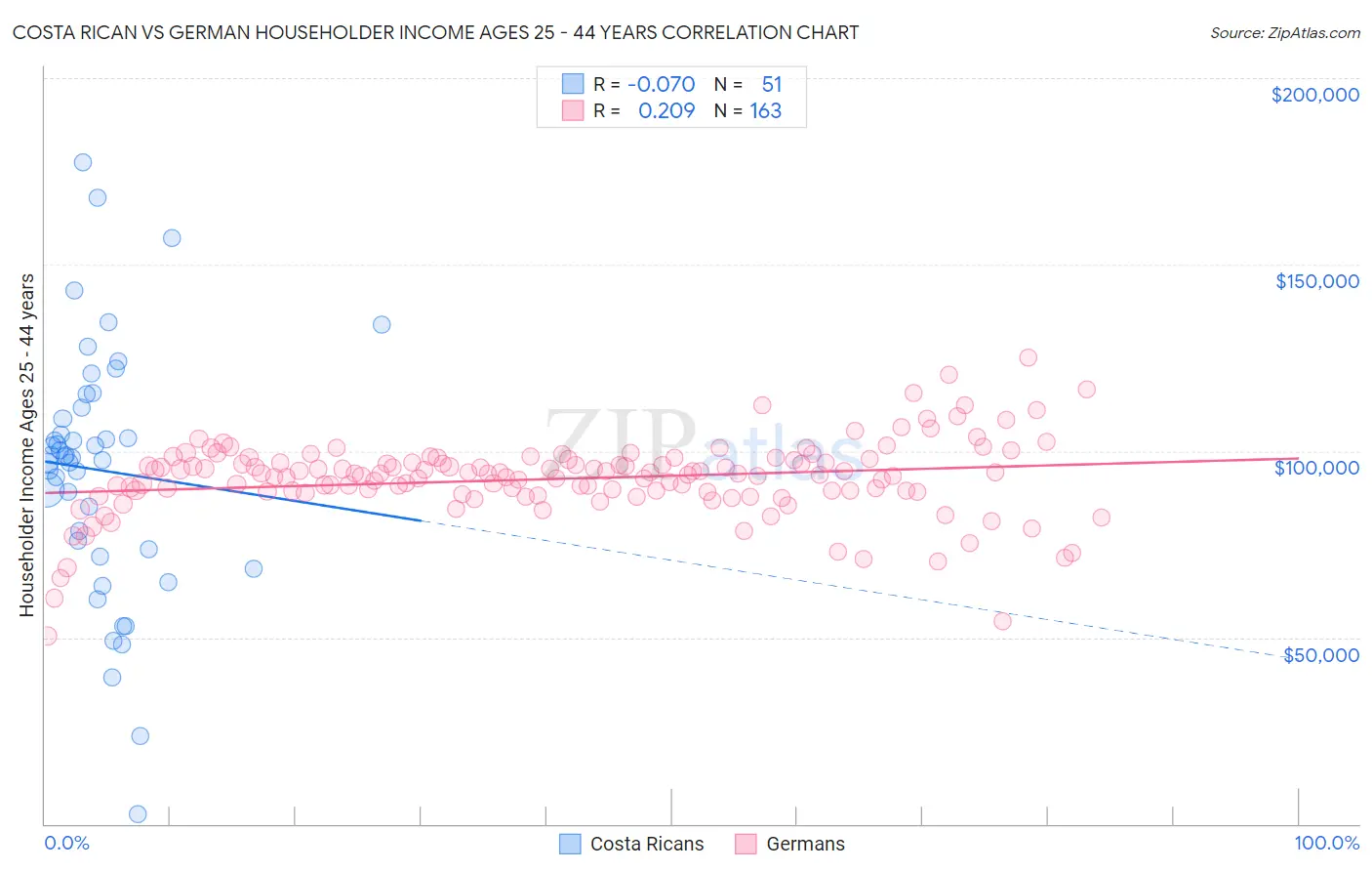 Costa Rican vs German Householder Income Ages 25 - 44 years