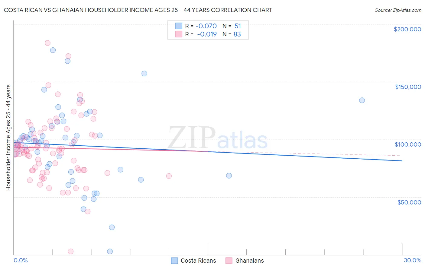 Costa Rican vs Ghanaian Householder Income Ages 25 - 44 years