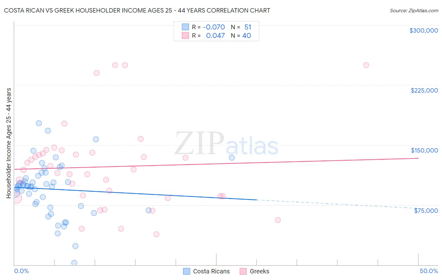 Costa Rican vs Greek Householder Income Ages 25 - 44 years