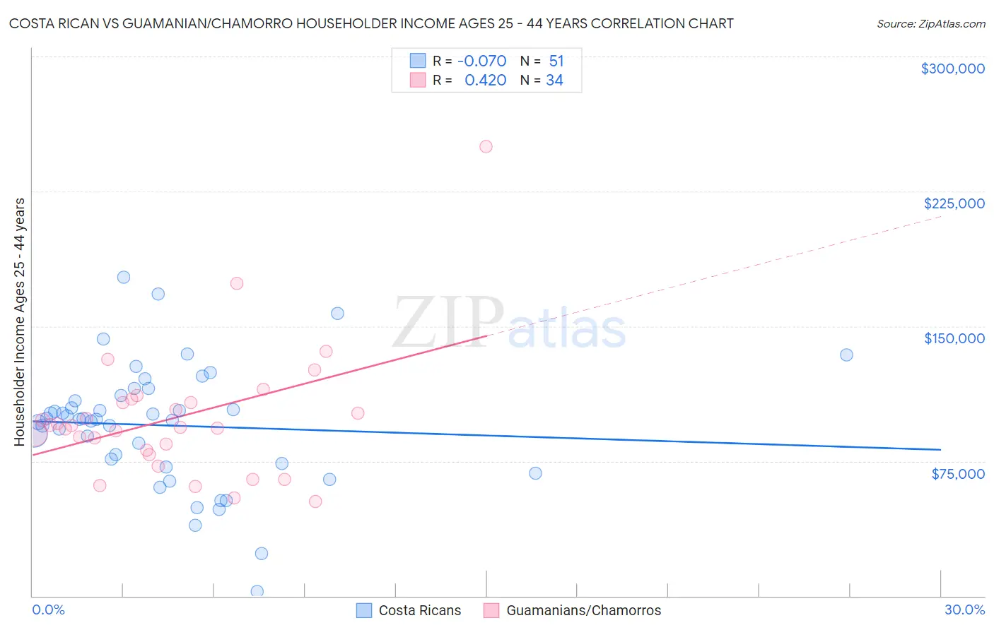 Costa Rican vs Guamanian/Chamorro Householder Income Ages 25 - 44 years