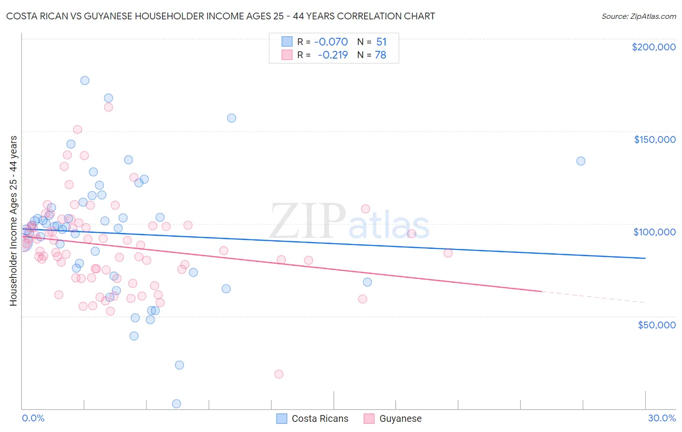 Costa Rican vs Guyanese Householder Income Ages 25 - 44 years