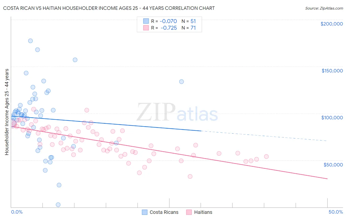 Costa Rican vs Haitian Householder Income Ages 25 - 44 years