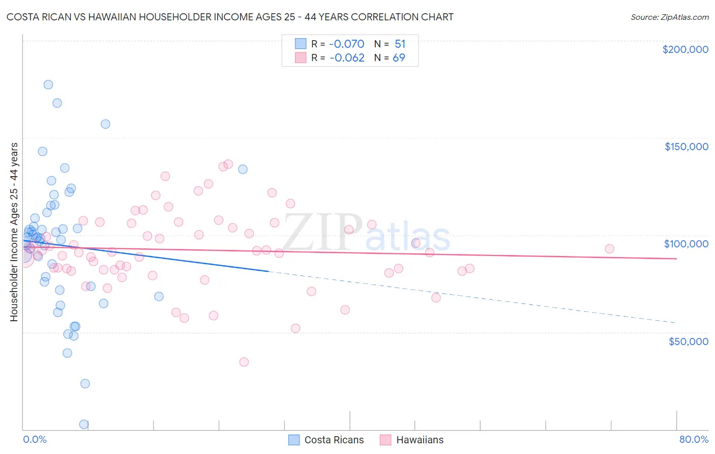 Costa Rican vs Hawaiian Householder Income Ages 25 - 44 years