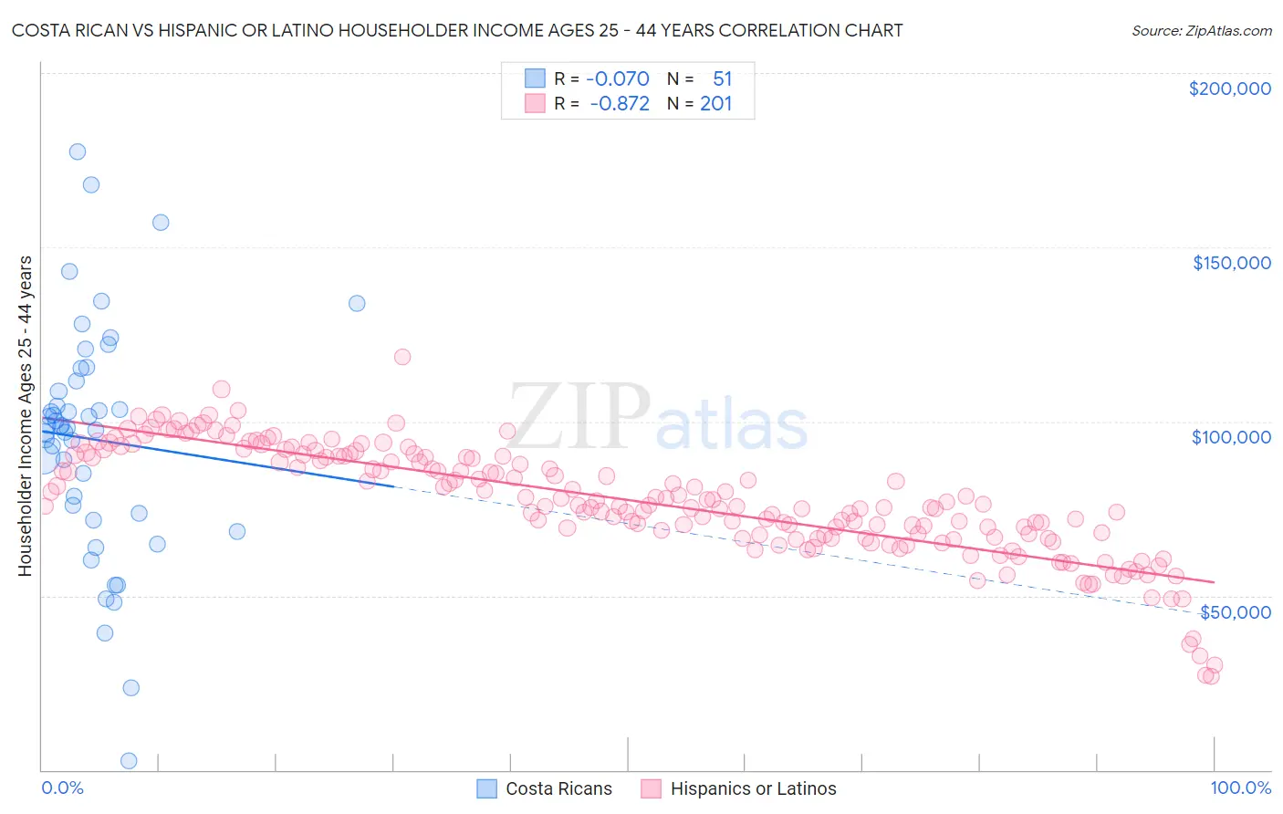 Costa Rican vs Hispanic or Latino Householder Income Ages 25 - 44 years