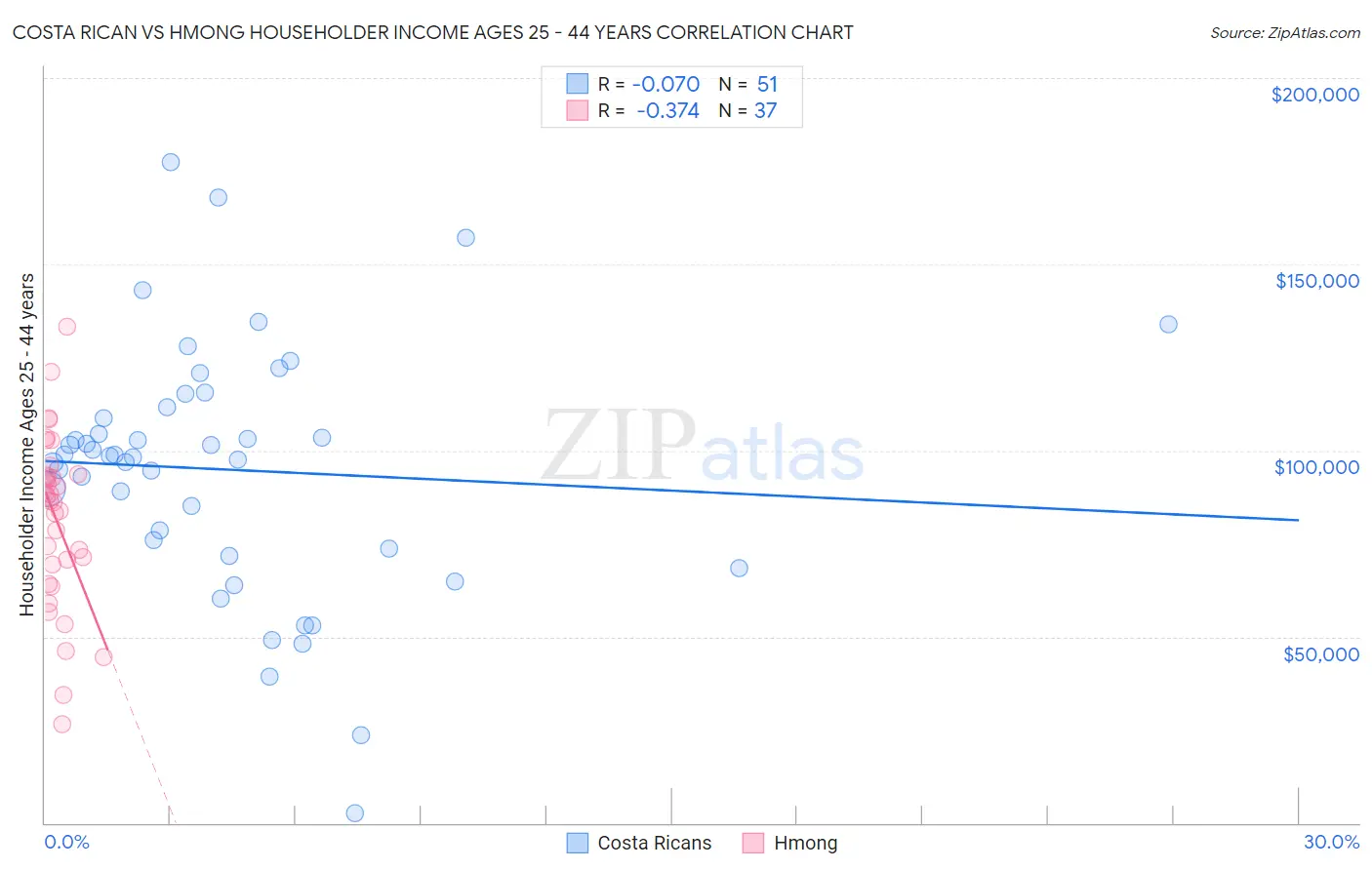 Costa Rican vs Hmong Householder Income Ages 25 - 44 years